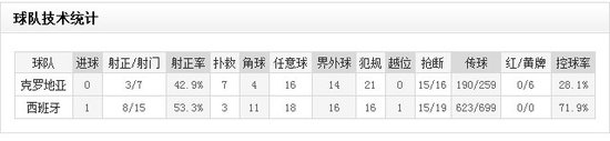 欧洲杯-西班牙1-0淘汰克罗地亚 纳瓦斯献绝杀